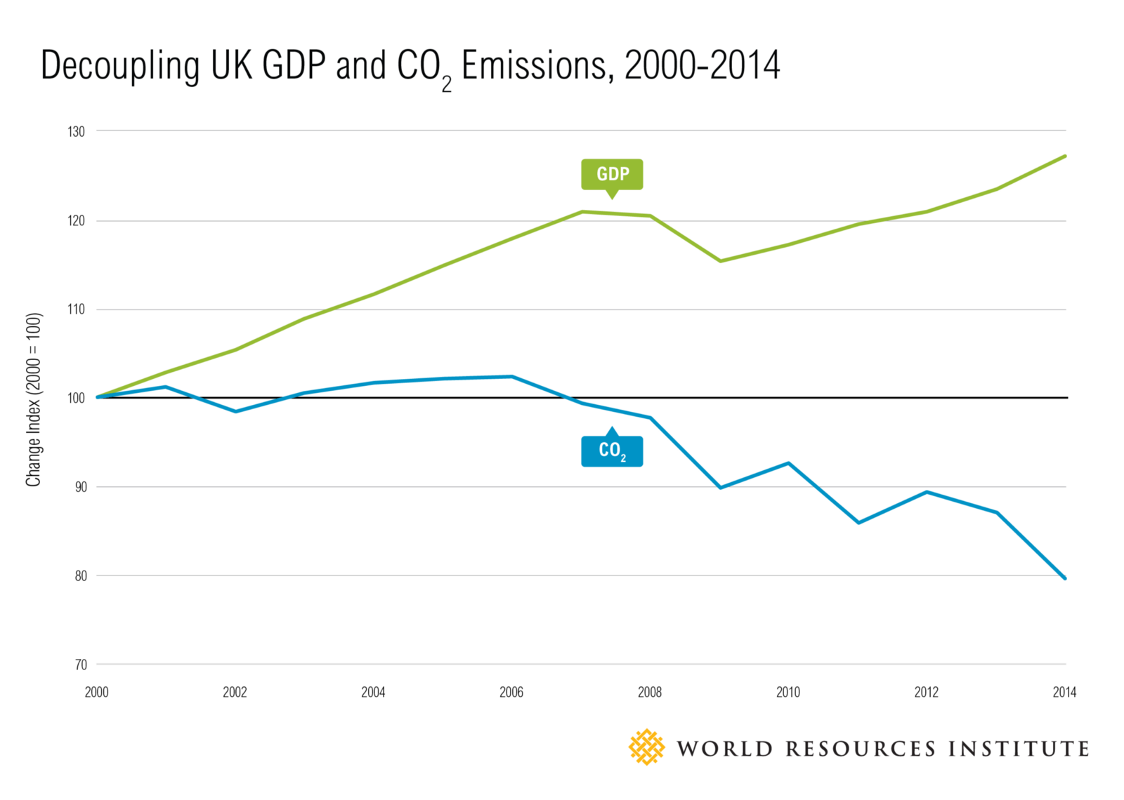 Reducing Carbon Emissions While Growing GDP — World Resources Institute